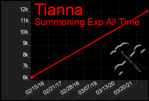 Total Graph of Tianna