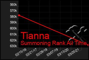 Total Graph of Tianna