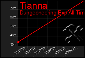 Total Graph of Tianna