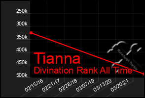 Total Graph of Tianna