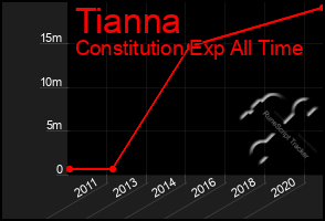 Total Graph of Tianna