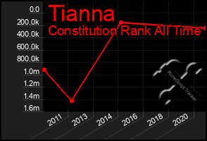 Total Graph of Tianna