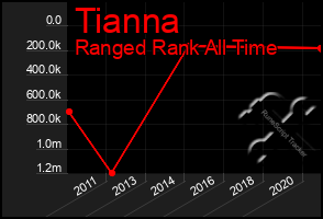 Total Graph of Tianna