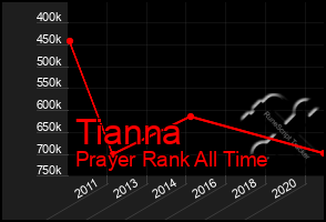 Total Graph of Tianna