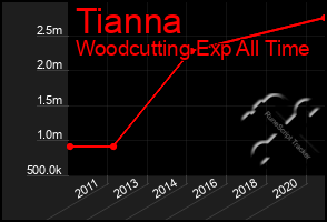 Total Graph of Tianna