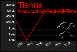 Total Graph of Tianna