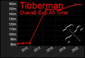 Total Graph of Tibberman