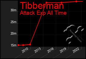 Total Graph of Tibberman