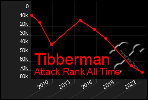 Total Graph of Tibberman