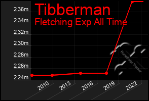 Total Graph of Tibberman