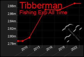 Total Graph of Tibberman