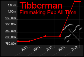 Total Graph of Tibberman