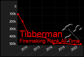 Total Graph of Tibberman