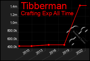 Total Graph of Tibberman