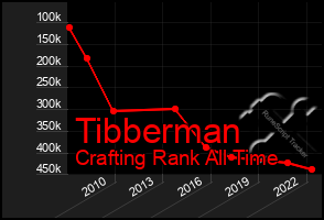 Total Graph of Tibberman