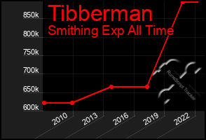 Total Graph of Tibberman