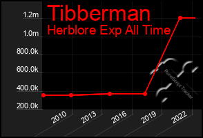 Total Graph of Tibberman