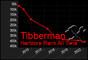 Total Graph of Tibberman