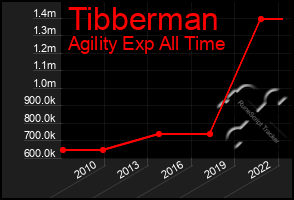 Total Graph of Tibberman