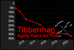 Total Graph of Tibberman