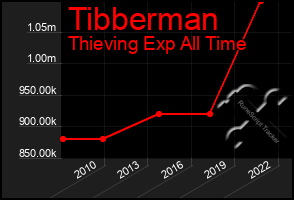 Total Graph of Tibberman