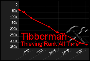 Total Graph of Tibberman