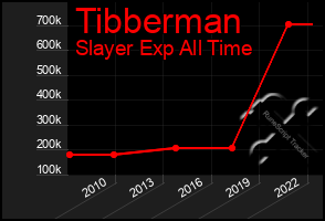 Total Graph of Tibberman