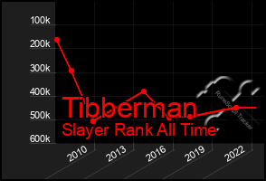 Total Graph of Tibberman