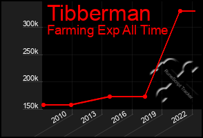 Total Graph of Tibberman