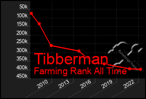 Total Graph of Tibberman