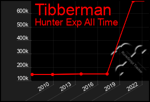 Total Graph of Tibberman