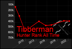 Total Graph of Tibberman