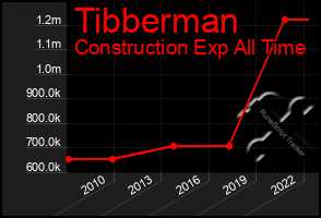 Total Graph of Tibberman