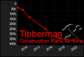 Total Graph of Tibberman