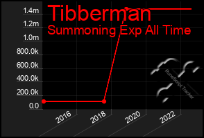 Total Graph of Tibberman