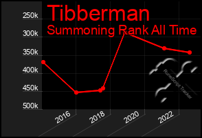 Total Graph of Tibberman