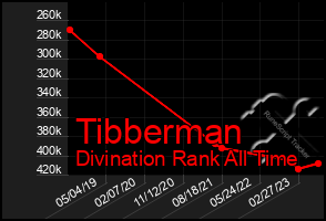 Total Graph of Tibberman