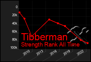 Total Graph of Tibberman