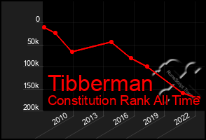 Total Graph of Tibberman