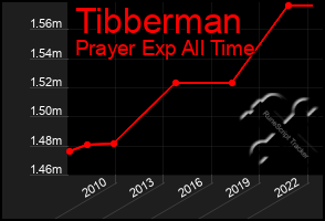 Total Graph of Tibberman