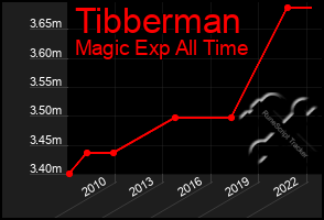 Total Graph of Tibberman