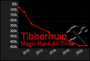 Total Graph of Tibberman