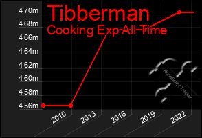 Total Graph of Tibberman