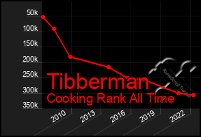 Total Graph of Tibberman