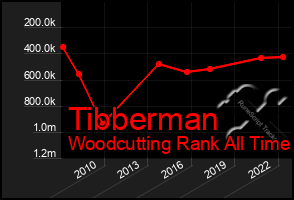 Total Graph of Tibberman