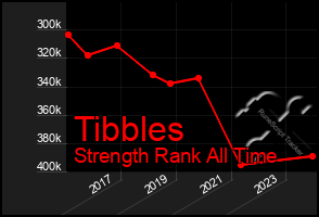 Total Graph of Tibbles