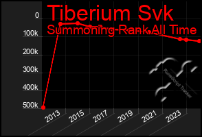 Total Graph of Tiberium Svk