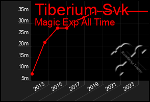 Total Graph of Tiberium Svk