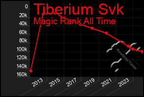 Total Graph of Tiberium Svk