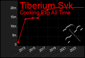 Total Graph of Tiberium Svk